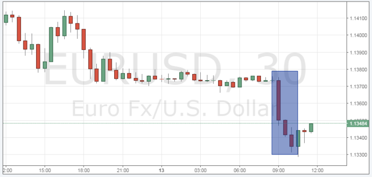 Смотреть курс EUR/USD онлайн