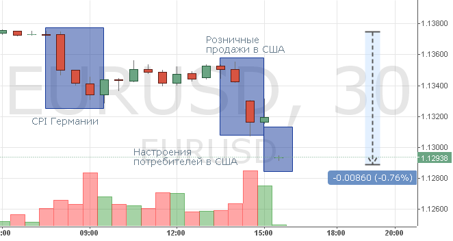 Смотреть курс EUR/USD онлайн