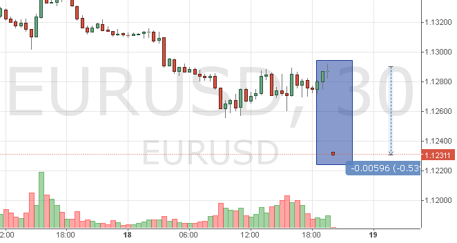 Смотреть курс EUR/USD онлайн