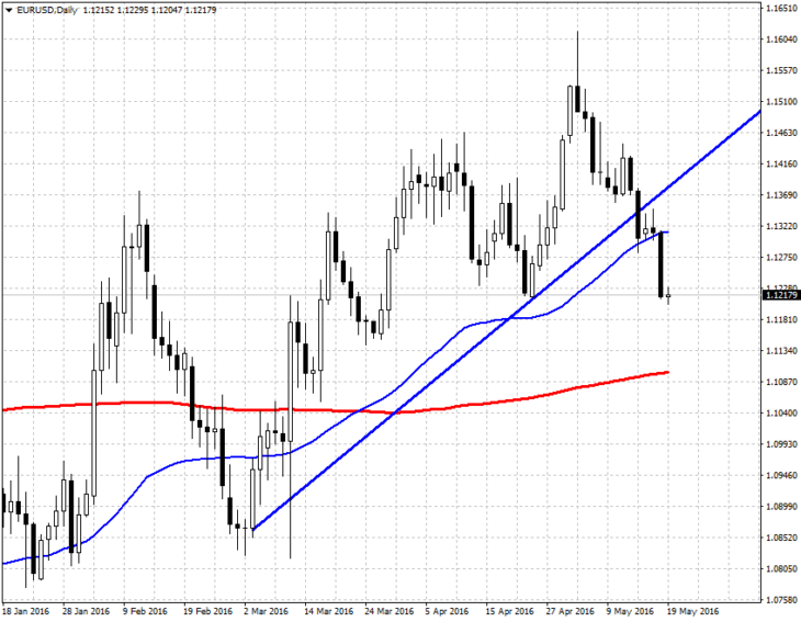 Смотреть курс EUR/USD онлайн