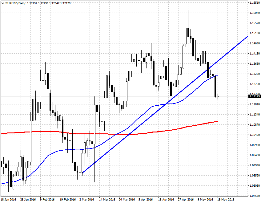Смотреть курс EUR/USD онлайн