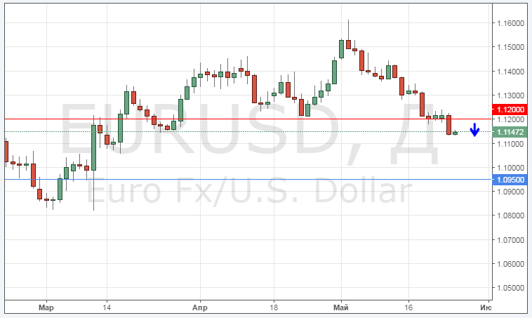 Смотреть курс EUR/USD онлайн