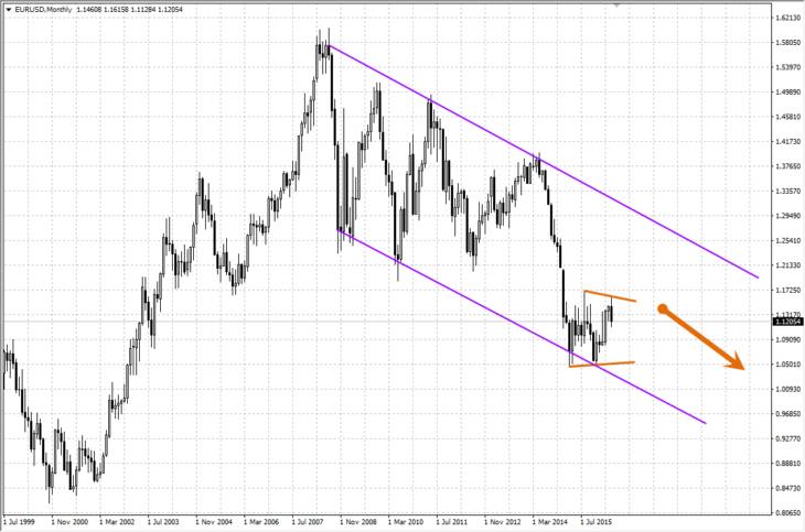 Будущий нисходящий тренд по паре EURUSD. Движемся к паритету!