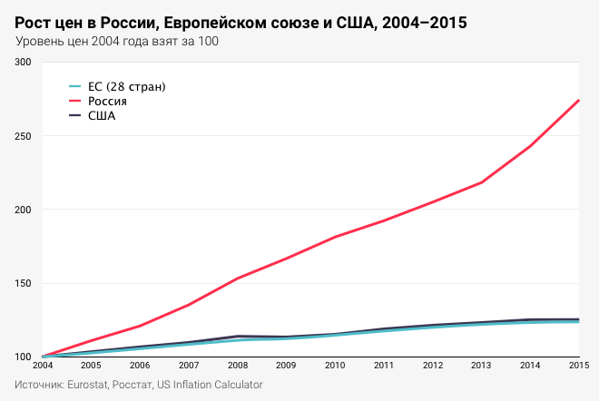 Рис. 2. Темпы роста цен в России, США и ЕС.
