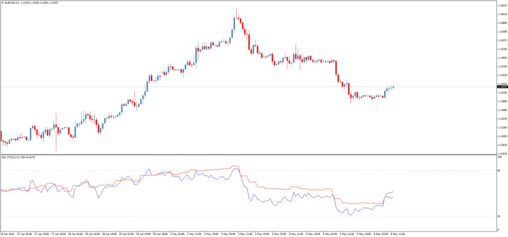 Форекс индикатор RSI 2 TimeFrames