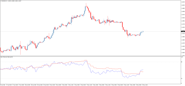 Форекс индикатор RSI 2 TimeFrames