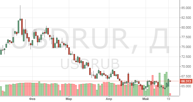 Смотреть котировки нефти Brent онлайн
