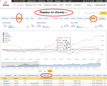 Объем торгов на рынке ценных бумаг или как правильно купить акции, чтобы потом их продать?