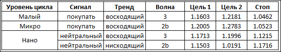 Волновые циклы и торговые сигналы по евро-доллару на май