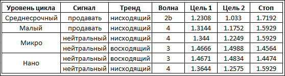 Волновые циклы и торговые сигналы по фунт-доллару на май