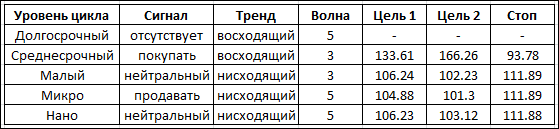 Волновые циклы и торговые сигналы по доллар-йене на май