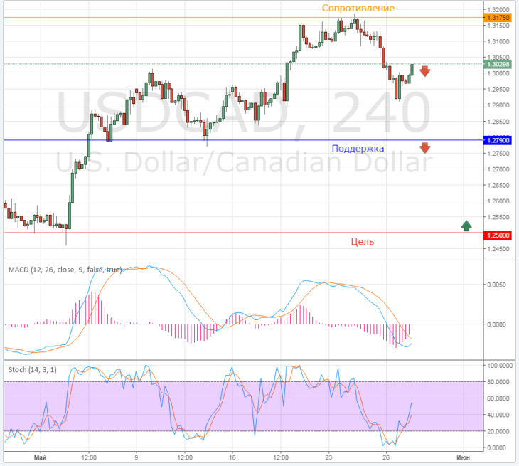 Смотреть курс пары USD/CAD онлайн