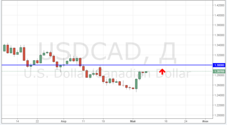 Курс USD/CAD продолжит рост до уровня в 1,30