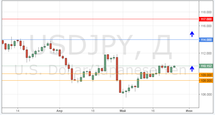 Смотреть курс USD/JPY онлайн
