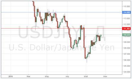 Прогноз по USD/JPY: хватит падать — пора покупать!