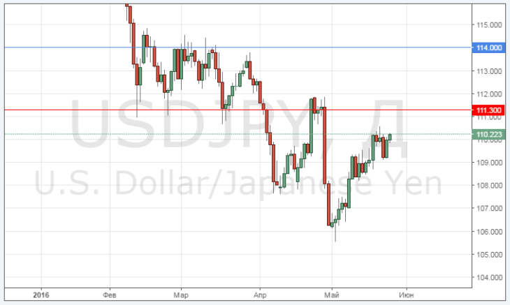 Смотреть курс USD/JPY онлайн