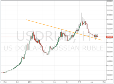 Курс USD/RUB ждет сильный рывок, но в какую сторону?