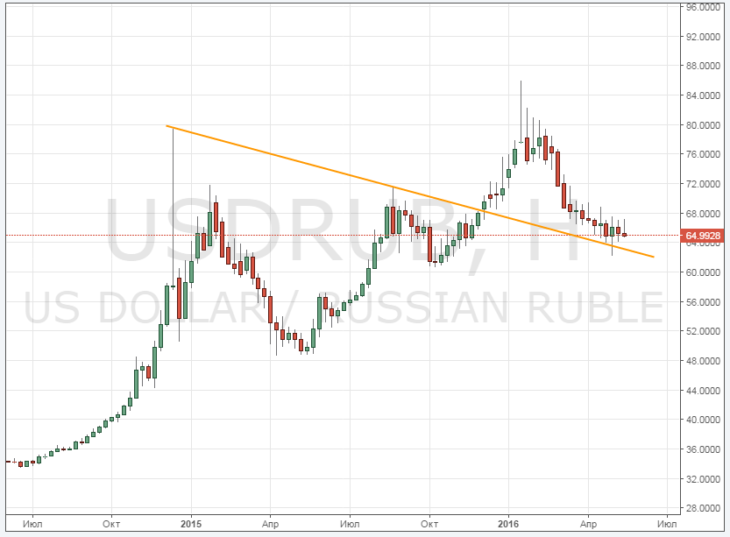 Смотреть курс USD/RUB онлайн