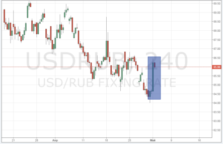 Курс рубля разворачивается на 70 руб./долл.