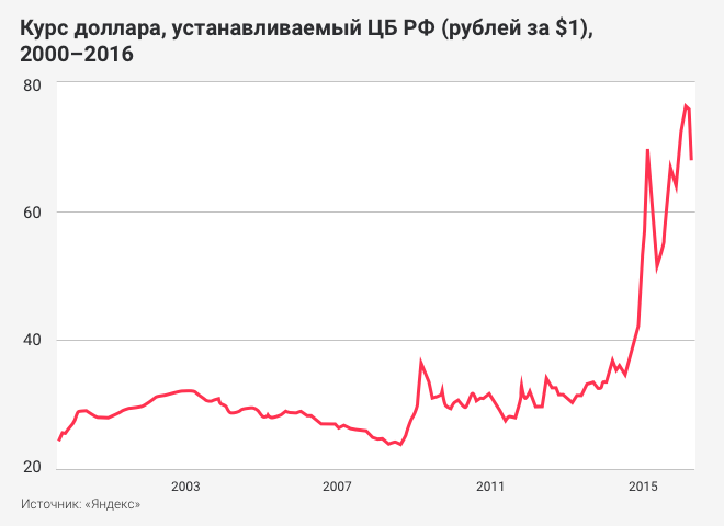 Рис. 1. Курс доллара США к рублю.