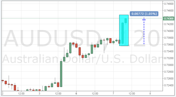 Смотреть курс пары AUD/USD онлайн