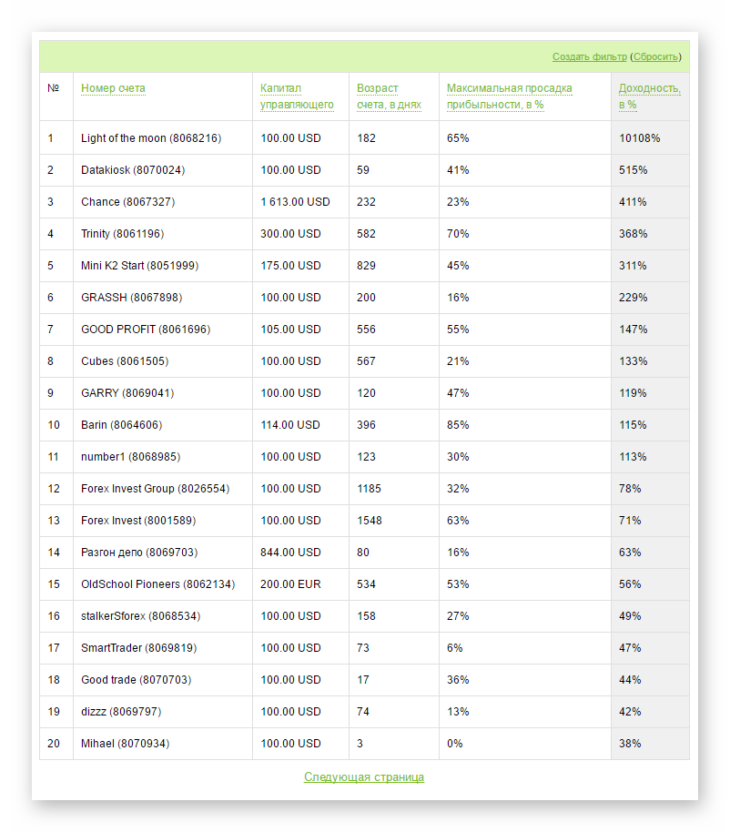 ПАММ рейтинг брокера Forex4You