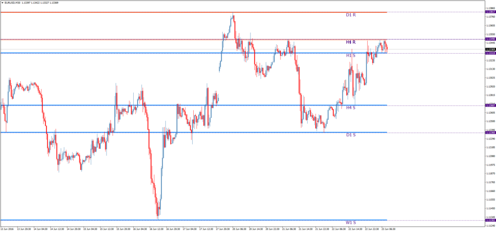 Форекс индикатор уровней Givonly SnR SnD r2