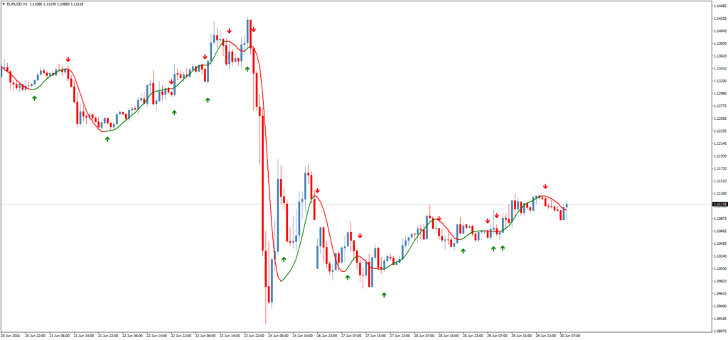 Стрелочный форекс индикатор HMA Color nrp & mtf & alerts + arrows 2