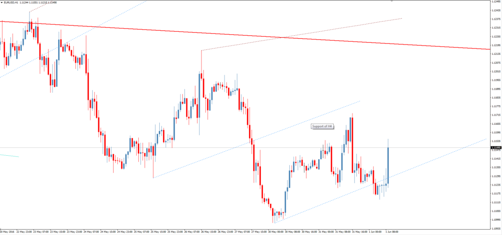 Форекс индикатор уровней IchimokuSuppResMTF