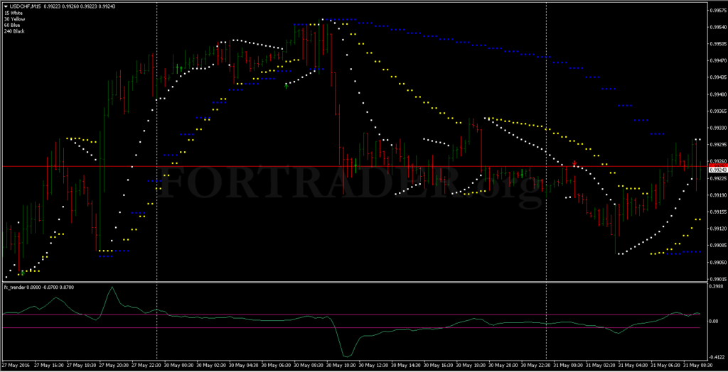 Торговая стратегия Multi Parabolic SAR для бинарных опционов