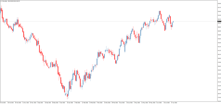Смотреть котировки нефти Brent онлайн