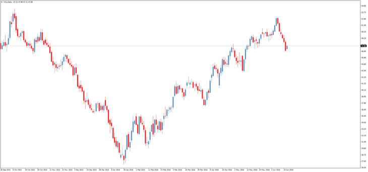 Смотреть котировки нефти Brent онлайн