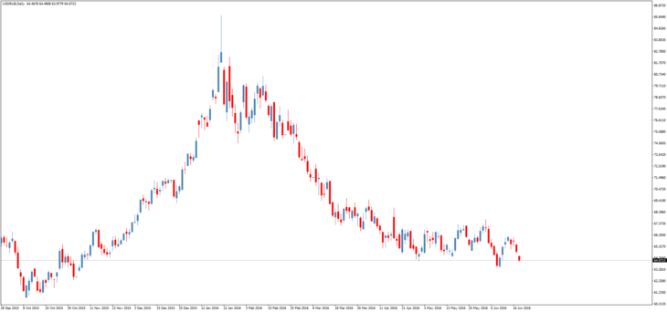 Смотреть курс доллара к рублю онлайн