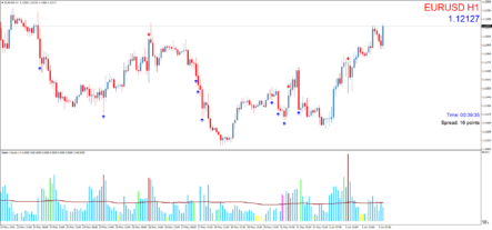 Сигнальный форекс индикатор Volume Arrow: простая торговля по объемам
