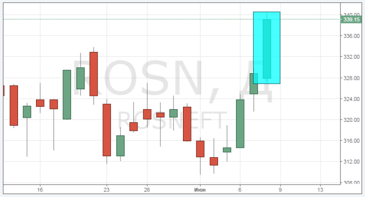 Смотреть курс акций Роснефти онлайн (ROSN)