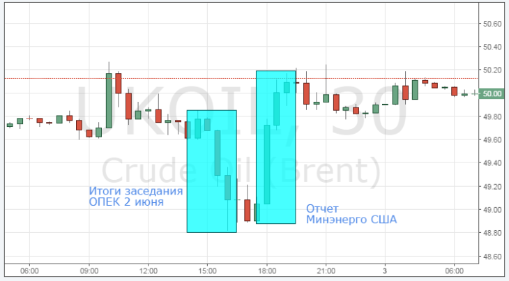 Курс цены нефти Brent онлайн