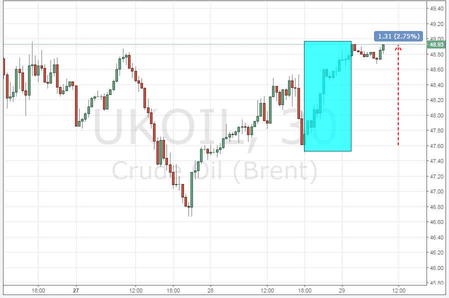 Курс цены нефти Brent онлайн