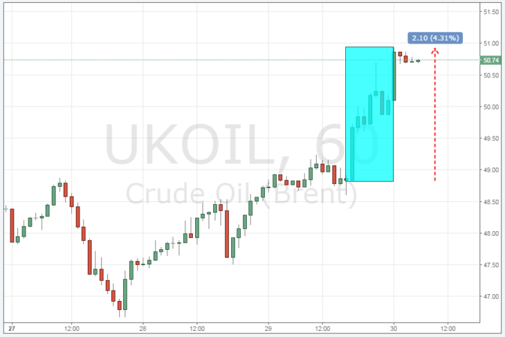 Курс цены на нефть Brent онлайн