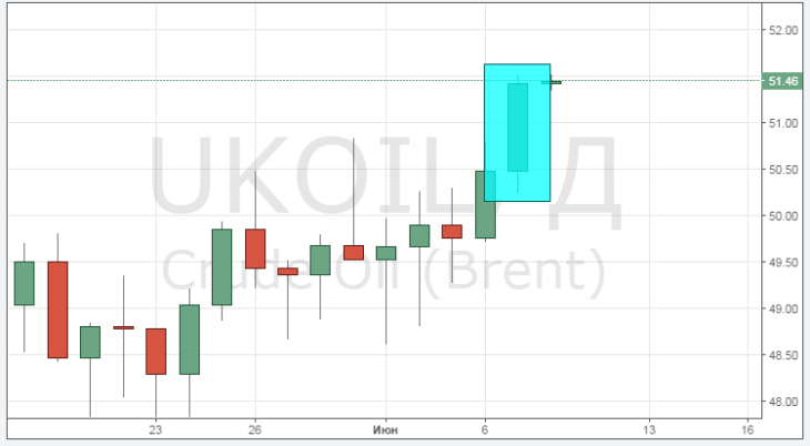 Курс цены нефти Brent онлайн