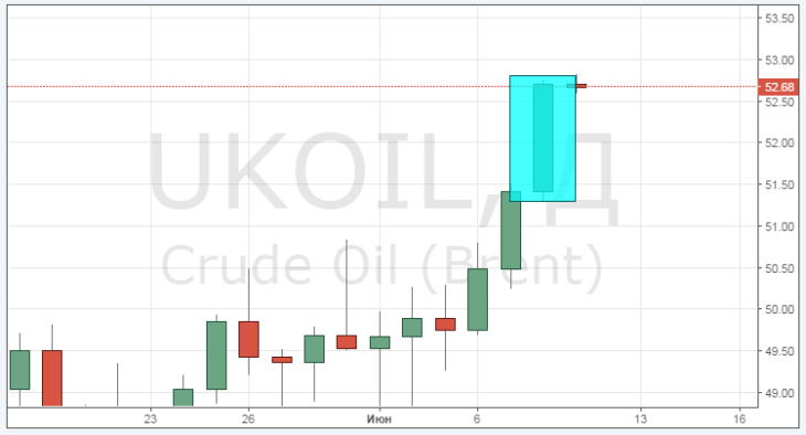 Курс цены нефти Brent онлайн