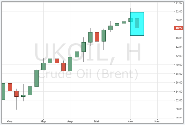 Курс цены нефти Brent онлайн