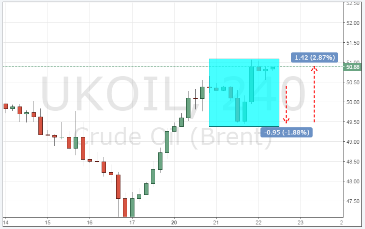 Курс цены нефти Brent онлайн