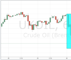 Курс цены нефти Brent онлайн