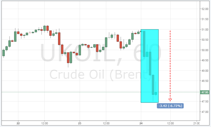 Курс цены нефти Brent онлайн