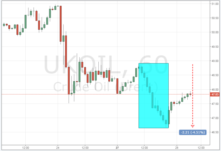 Курс цены нефти Brent онлайн