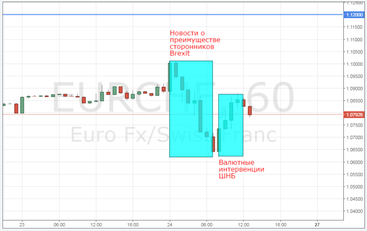Курс EUR/CHF в ходе торговой сессии 24 июня