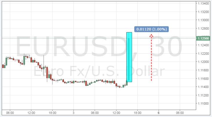 Смотреть курс EUR/USD онлайн