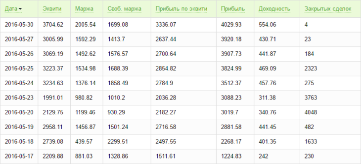 Динамика счета по дням