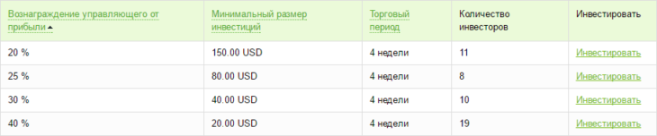 Оферта ПАММ счета компании Forex4You