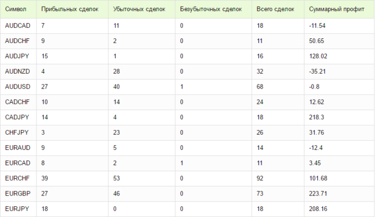 Статистика по сделкам трейдера